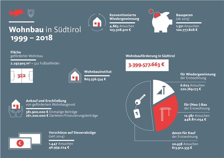Wohnbau in Südtirol in Zahlen (1999 - 2018)