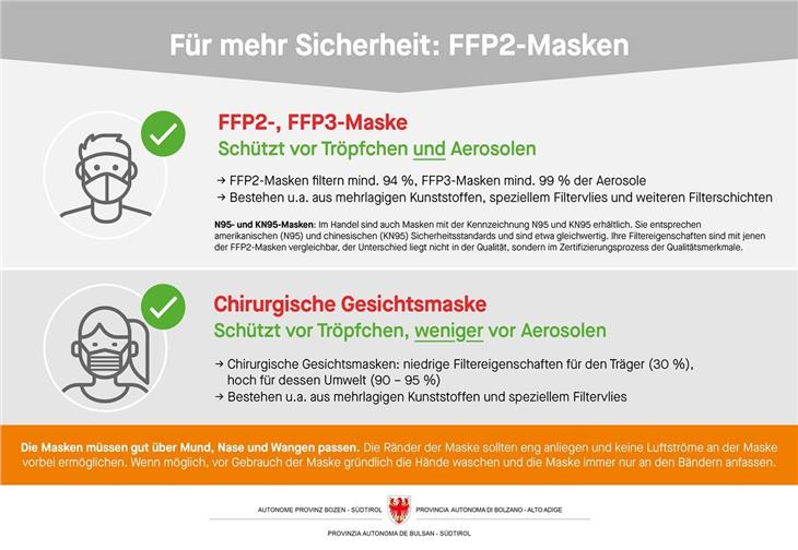 Masken im Vergleich: Wesentlich mehr Schutz für den Träger bei FFP2-Masken. (Grafik: LPA)