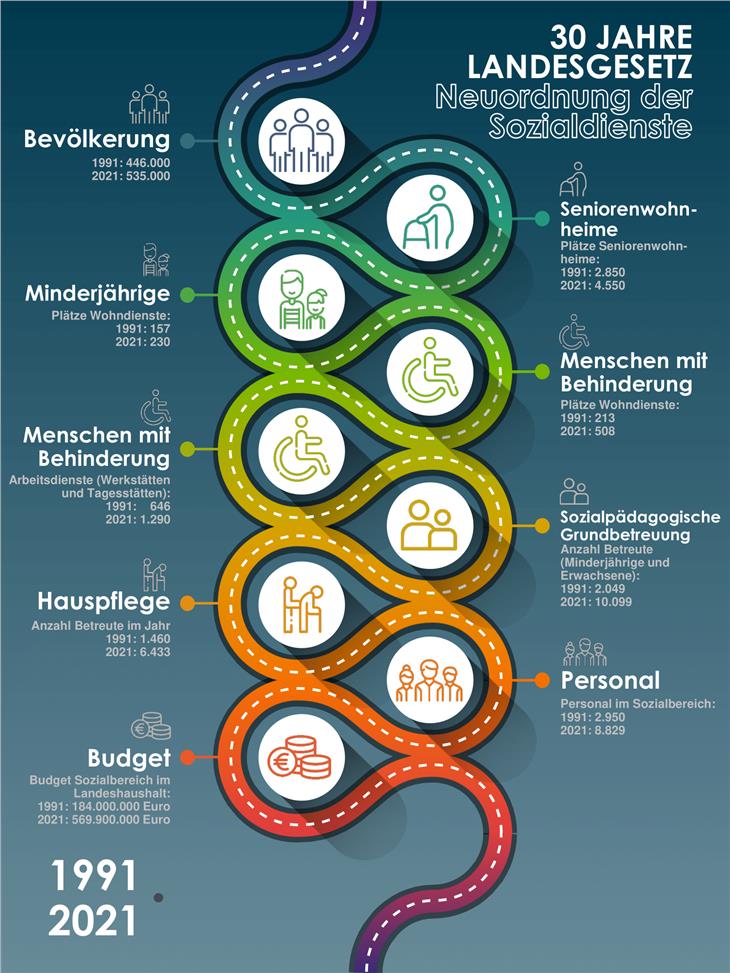 Vor 30 Jahren wurden die Sozialdienste neu geordnet und das Sozialwesen damit modernisiert. (Grafik: Ressort Soziales)