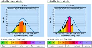 Andamento giornaliero indice UV (Foto: Agenzia provinciale per l’ambiente)