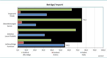 L'andamento degli importi degli appalti.
