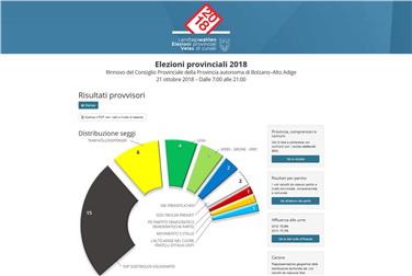 Grande successo per il portale web elezioni.provincia.bz.it