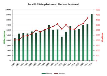 Il trend di proliferazione dei cervi in provincia.