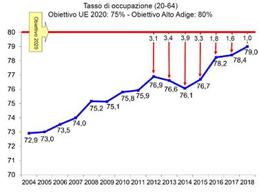 L'andamento dell'occupazione in Alto Adige
