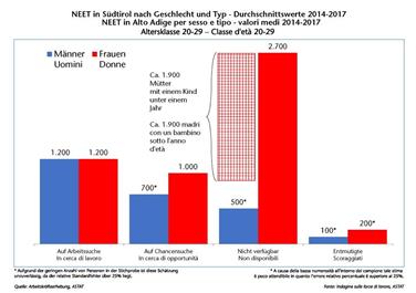 Tabella riguardo ai NEET in Alto Adige