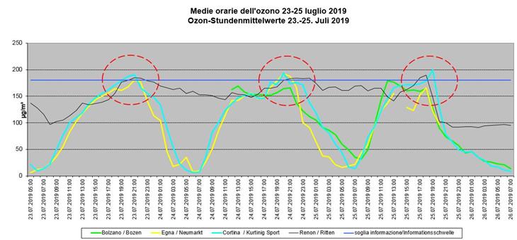 Il grafico con gli sforamenti dell'ozono negli ultimi giorni in Alto Adige