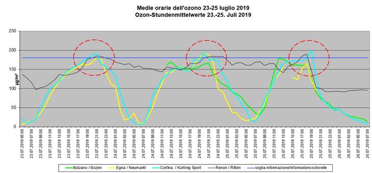 Il grafico con gli sforamenti dell'ozono negli ultimi giorni in Alto Adige
