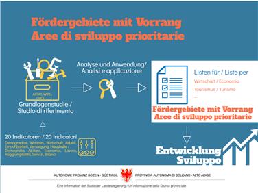 Sostegno mirato per le aree di sviluppo prioritarie