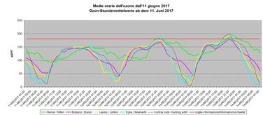 Il grafico con l'andamento della concentrazione di ozono nell'aria