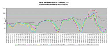 Il grafico con la concentrazione di ozono negli ultimi giorni e il picco registrato ieri