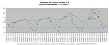 Il grafico con la concentrazione di ozono negli ultimi giorni e il picco di ieri