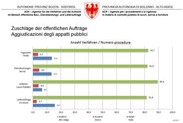Appalti pubblici in Alto Adige in crescita e in netta controtendenza rispetto al trend nazionale